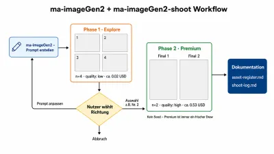 KI-Bilder kostenoptimiert generieren: Vorschau vor Render
