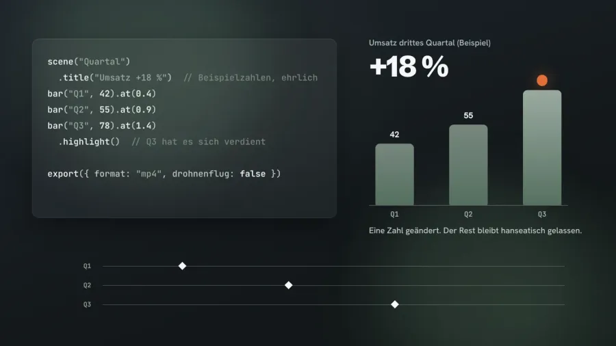 Dunkle Fläche mit Code-Fenster, Balkendiagramm mit drei Quartalsbalken und einer Zeitleiste, auf dem höchsten Balken sitzt ein orangefarbener Punkt, darunter der Satz: Eine Zahl geändert. Der Rest bleibt hanseatisch gelassen.