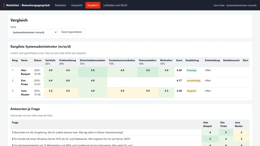 Vergleichsansicht des Bewerbungsgespräch-Werkzeugs mit drei erfundenen Testpersonen. Oben die Rangliste für die Stelle Systemadministrator mit Bewertungen je Kriterium, gewichtetem Score und Empfehlung, darunter die Bewertung je Frage.